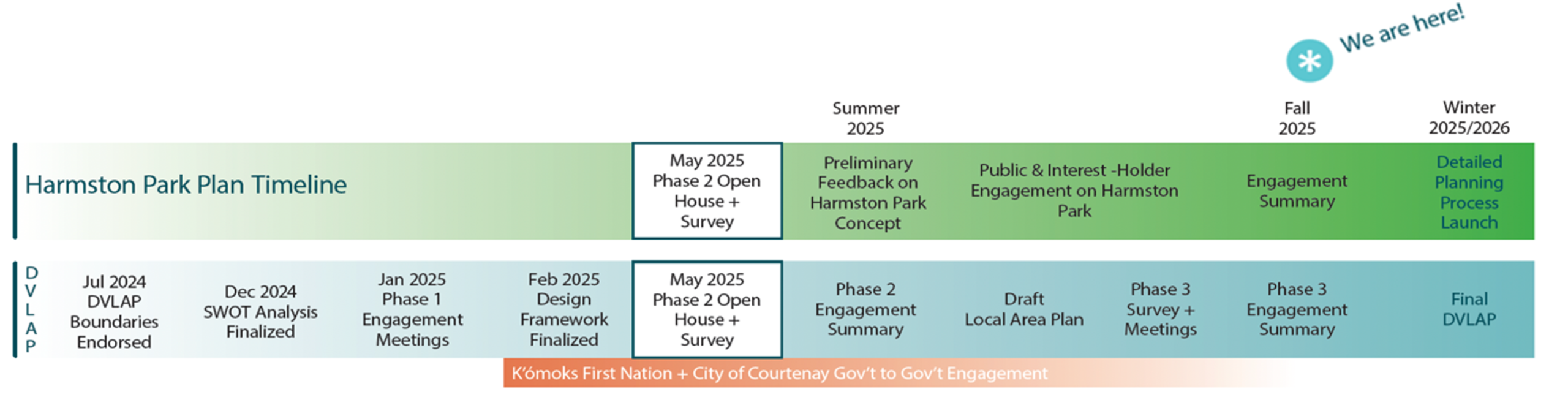 Harmston Park Plan Timeline