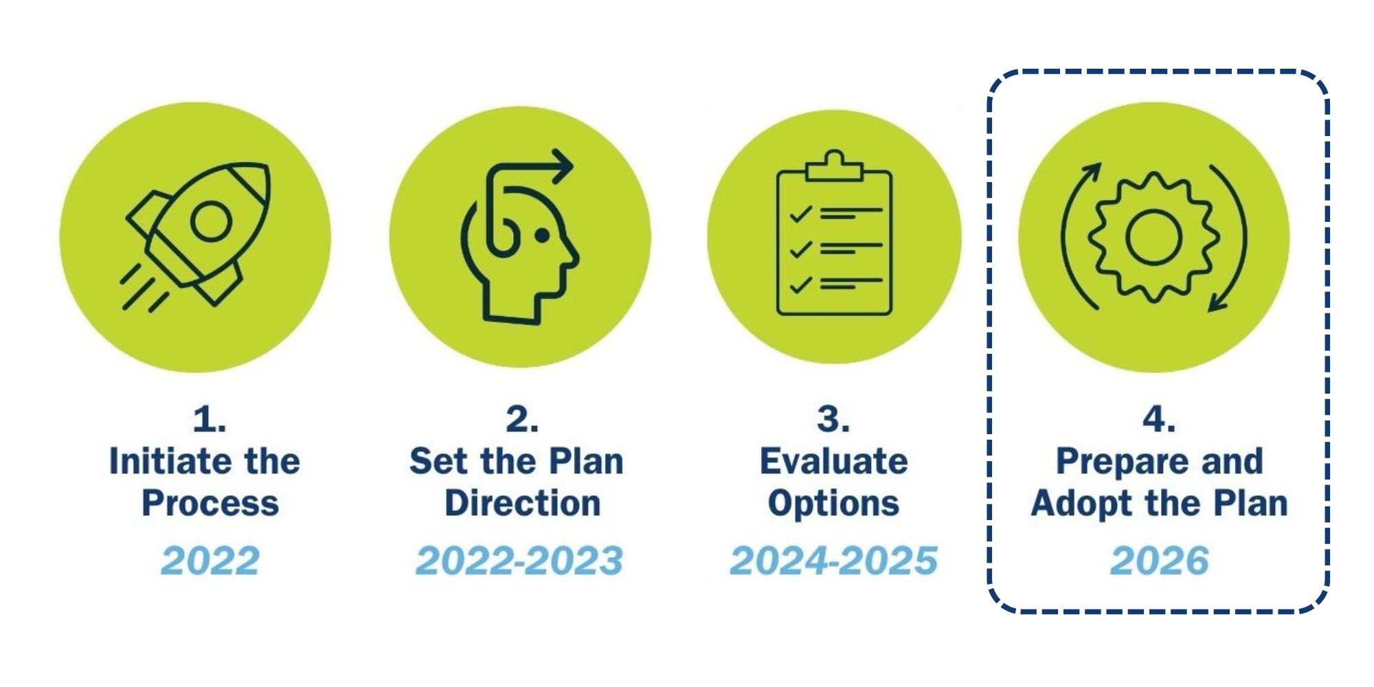 solid waste management plan timeline graphic