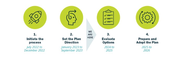 A picture of the 4-step consultation process, showing we are at step 3a